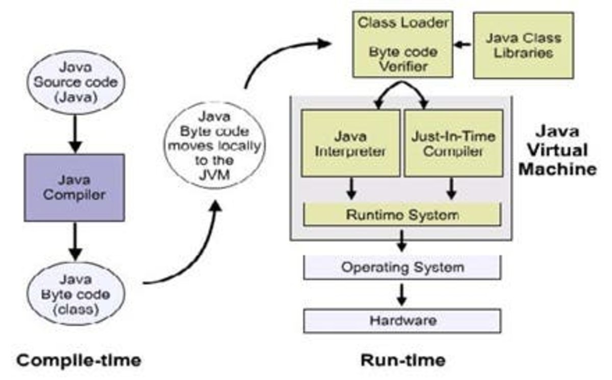 Esquema de funcionamiento de Java
